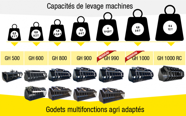 Gamme complete de godets multifonctions riman